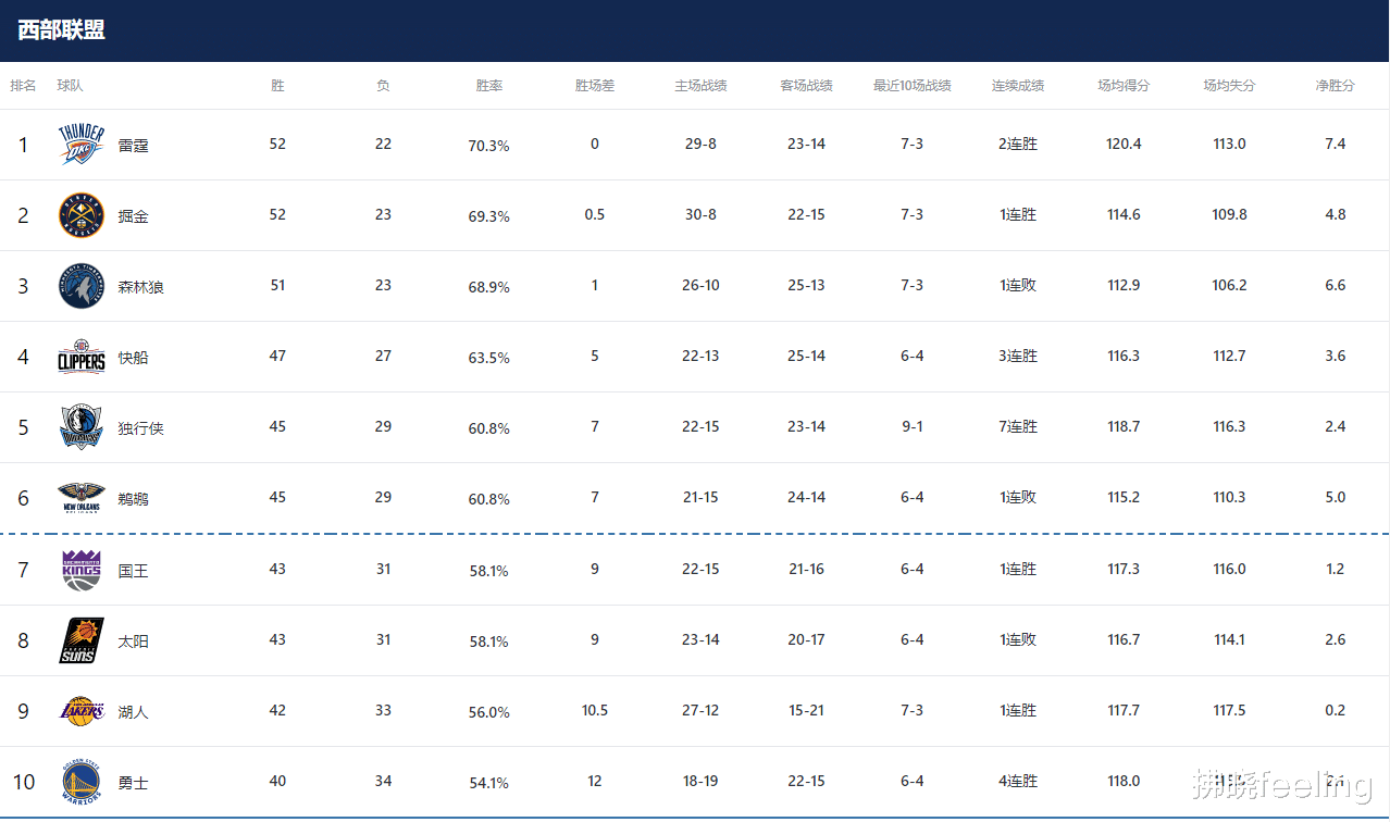 常规赛还剩8场！金州勇士队的最新排名、剩余赛程和季后赛前景分析(3)