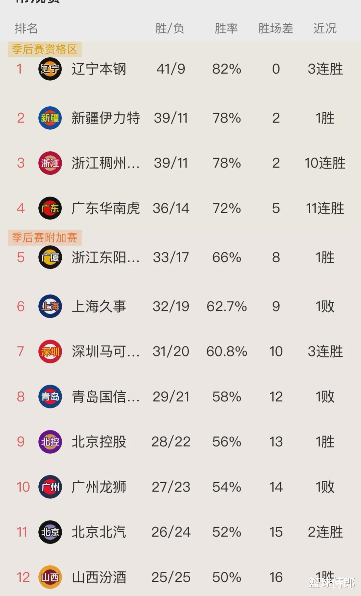 CBA最新积分榜：上海第6避辽粤意图明显，季后赛首轮8队对阵显现(2)