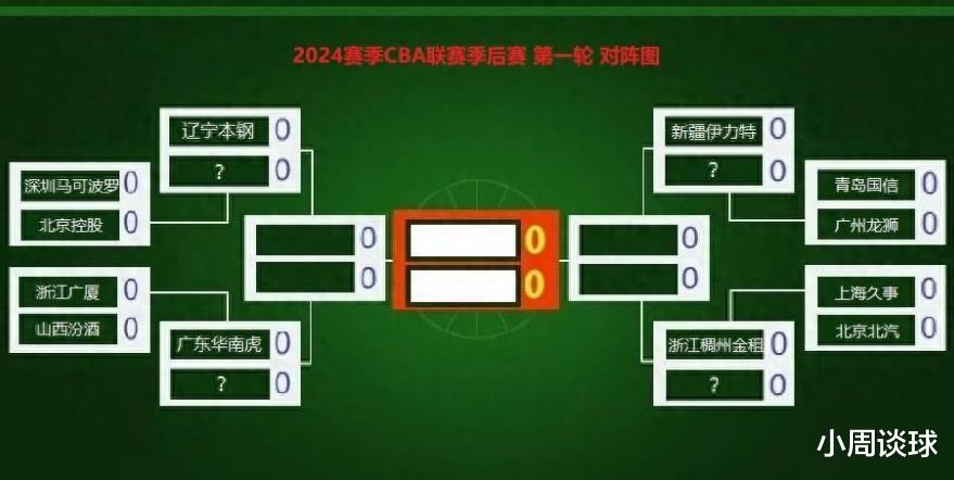 CBA季后赛对阵出炉，辽宁卫冕概率有多大？广东呢？(1)