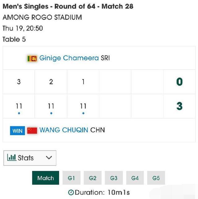 乒乓球亚锦赛：许昕一天打了19局，王楚钦则是10分钟结束比赛(4)