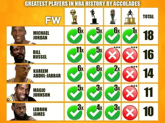 美媒重排NBA历史五大巨星：科比落选，魔术师第4，詹皇扎心了(6)