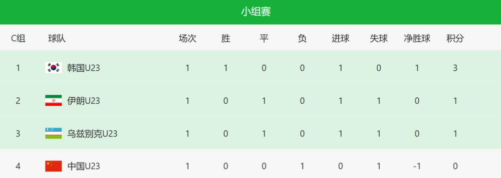 C组积分榜：一场1-0绝杀让中国国奥垫底 乌兹别克斯坦1-1伊朗(4)