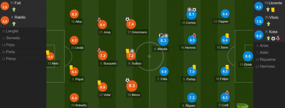 巴萨2-3遭逆转，梅西仍获评全场最高分！后防线和巴尔韦德被吐槽(3)