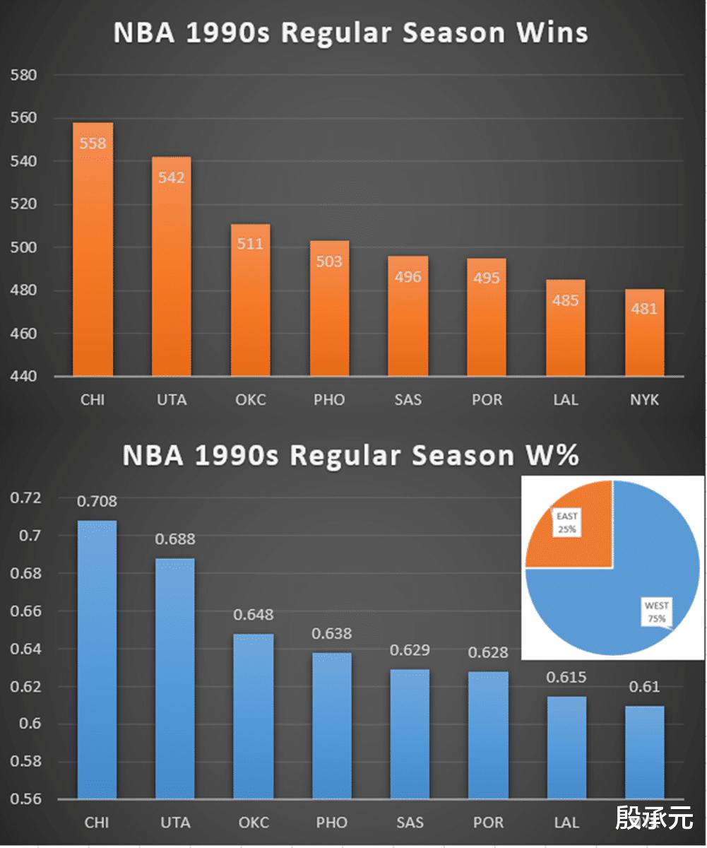 1990年代的NBA格局是不是东强西弱 乔丹有没有占便宜(3)
