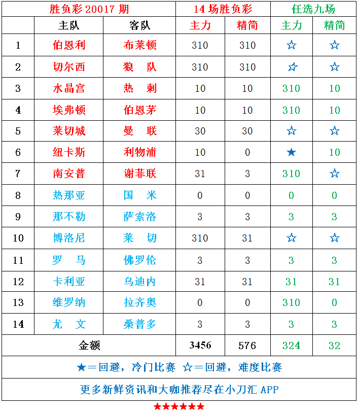 胜负彩＆任九 | 最后的盛宴，英超+意甲全面出击博大奖！(1)