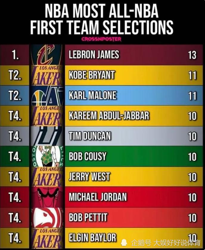 盘点NBA历史上入选最佳一阵最多的前五位，詹姆斯又是历史第一(1)