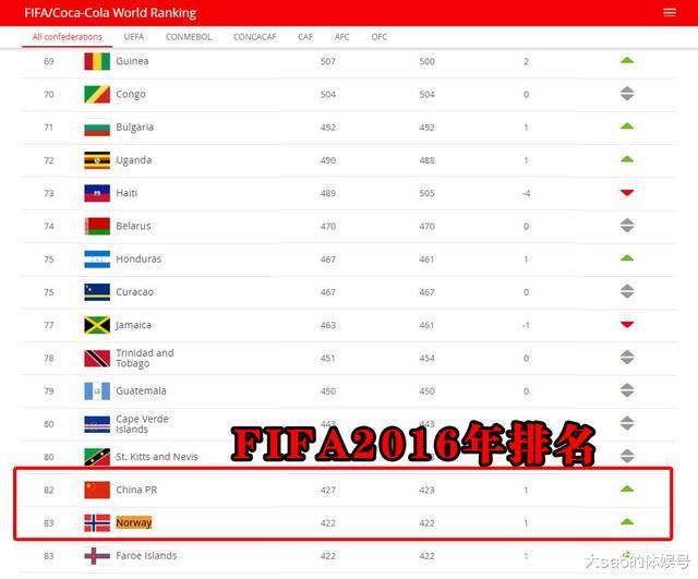 黄金一代！挪威足球正迎来年轻人井喷，4年前FIFA排名低中国1位(4)
