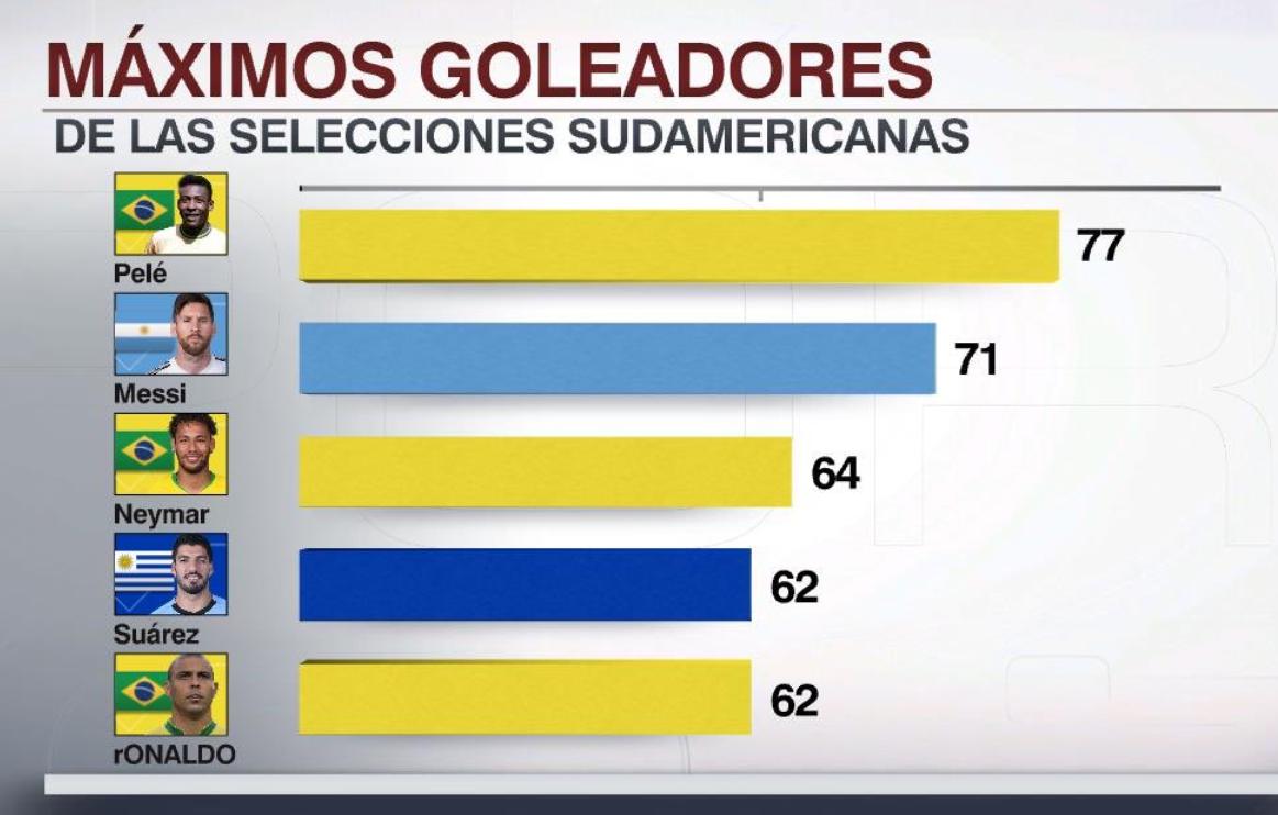 南美最新国家队射手榜：内马尔小梅西5岁却仅差7球！离球王13球(1)