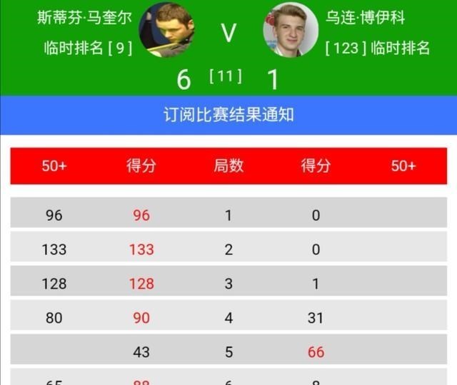 捷报：中国1将献单杆最高分追平塞尔比，仍被绝杀，6大牌表现稳定(2)