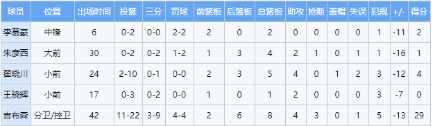 百炼成钢！北京首钢4名首发球员合砍7分，这是争冠球队？(3)
