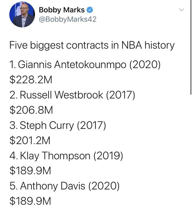 薪资专家列NBA历史上五大最贵合同：詹姆斯无缘，字母哥赚大了(1)