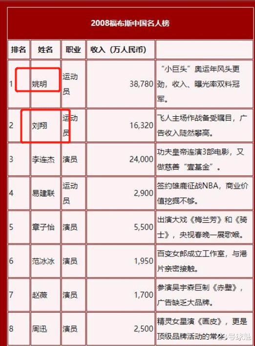 10年前姚明以960万巨额卖给刘翔的豪宅，如今价值上涨到了多少？(5)