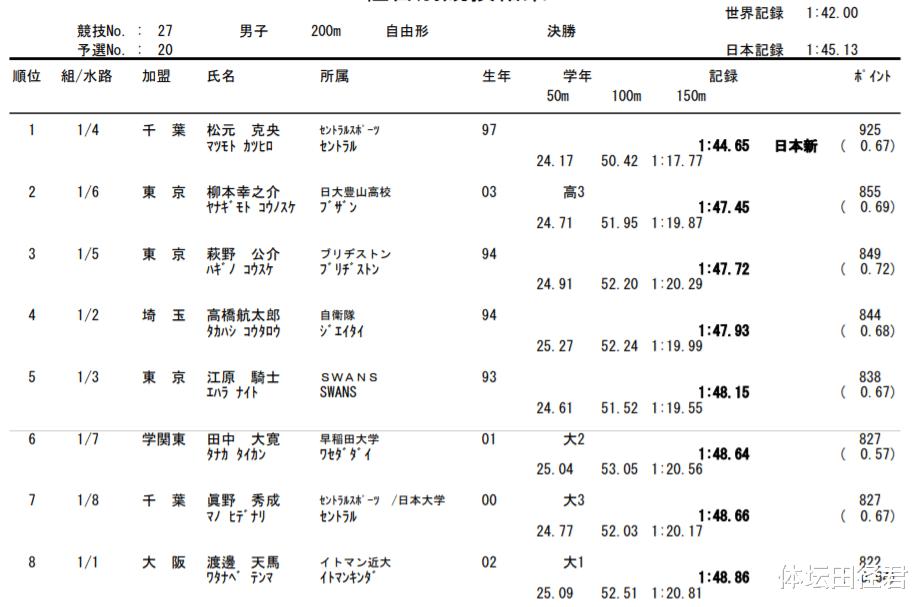 1分44秒65！24岁日本天才创新纪录 有望取代孙杨冲击奥运金牌(1)