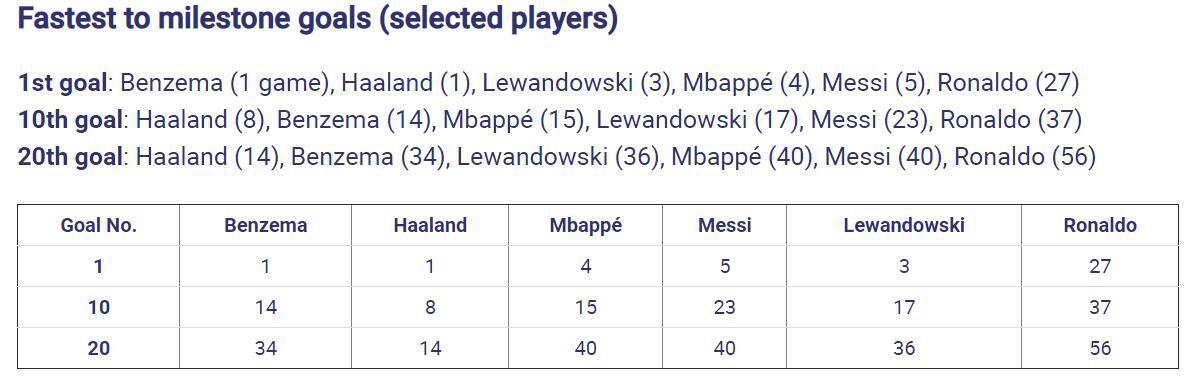 欧冠21岁以下射手榜：姆巴佩哈兰德大幅领先梅罗(2)