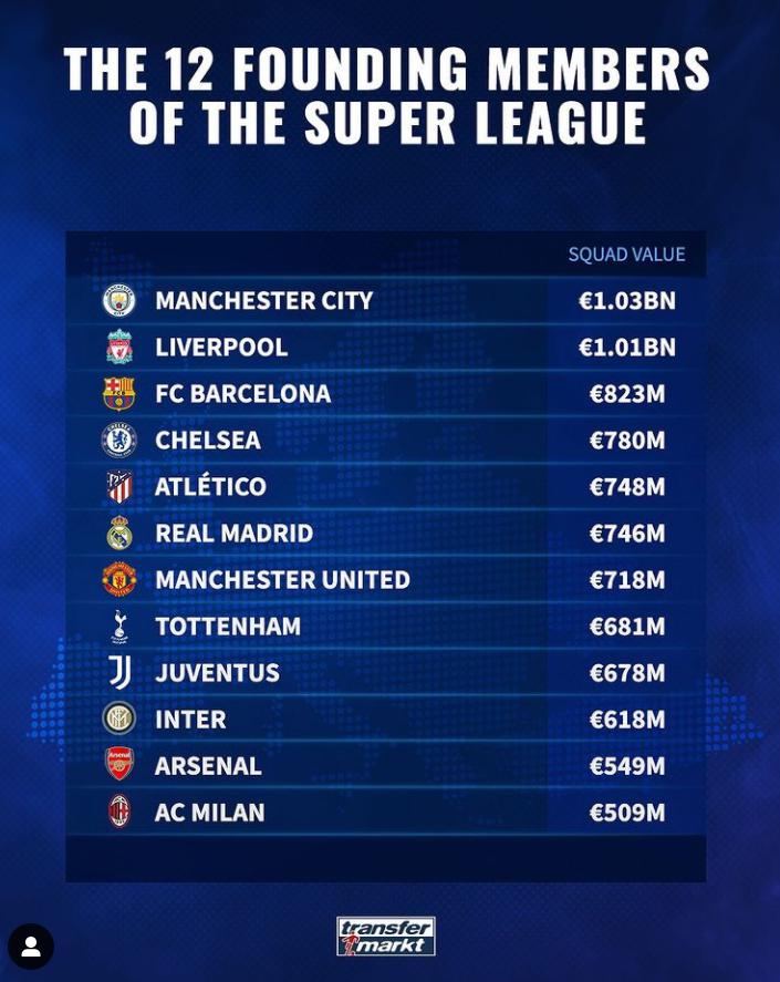 欧超联赛十二队身价排行：曼城最贵，米兰倒数第一(1)