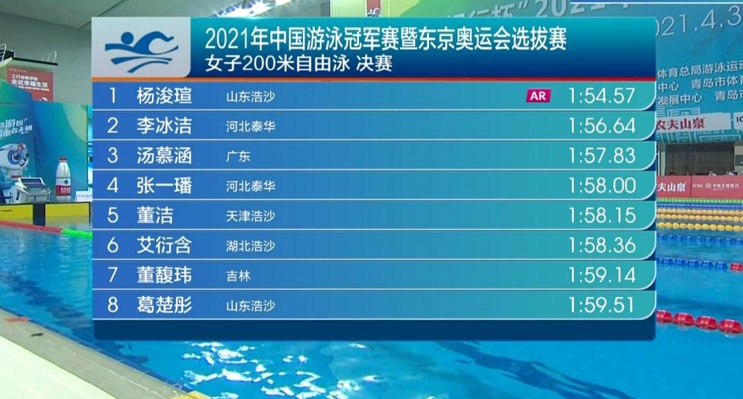 1分54秒57！再破亚洲纪录！中国19岁王牌晋升世界级，新夺金点？(4)