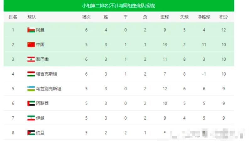 国足世预赛出线最新好消息！F组第2积10分平中国，净胜球却少12个(4)