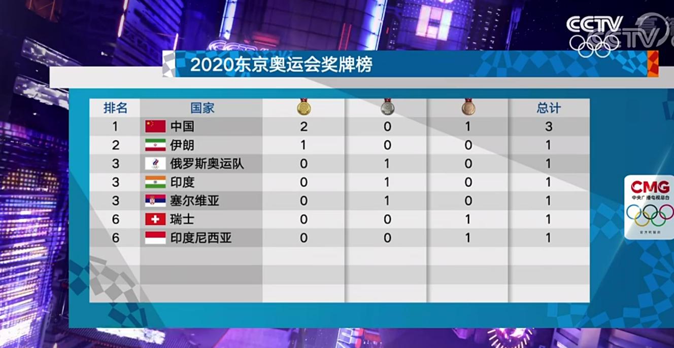 央视发布东京奥运会奖牌榜：中国2金1铜排第1，伊朗第2，俄奥第3(1)