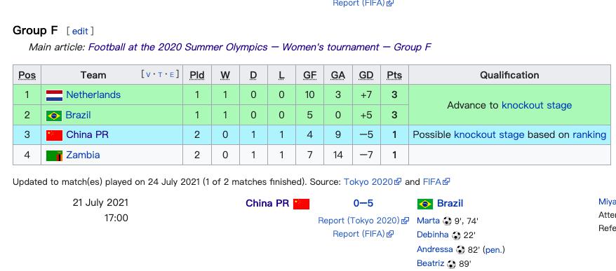 奥运最新积分榜：中国女足1分被判“死缓”，赢世界亚军才能出线(2)