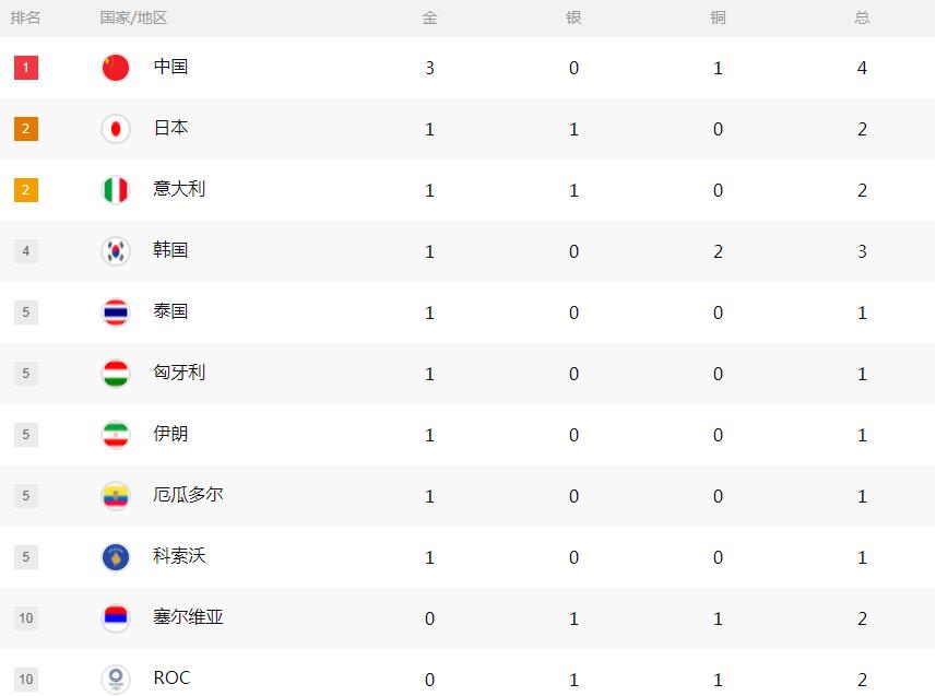 金牌榜：中国3金霸气第一，日本1金，美国0金，亚洲雄风席卷7金(2)