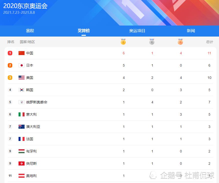 奥运金牌榜：中国队领跑，大黑马5金，美国队反弹：10枚奖牌(4)