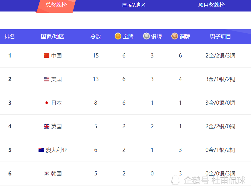变天！奥运金牌榜：中国队单日0金牌，优势缩水，美国日本拿6金(4)