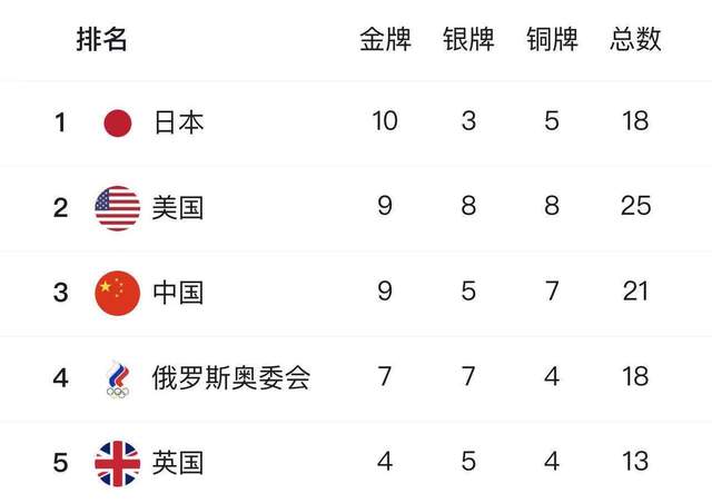 奥运最新奖牌榜：日本反超美国跃居榜首，中国紧随其后＋今日三金(1)