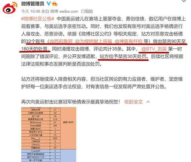 奥运首金杨倩被人身攻击，微博发布处罚公告，网友认为处罚太轻(5)