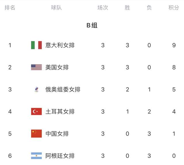 中国女排奥运出线形势危急，后两场必须取胜，并且要期待对手犯错(4)