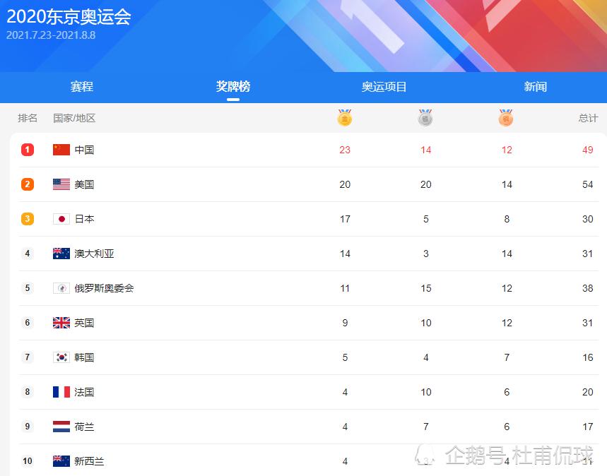 逆袭！奥运金牌榜：中国连续6天获金牌，领先日本6金，奖牌第2(2)