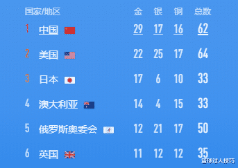 奥运会奖牌榜：中国45分钟内连夺4金排第一，29金超越第二美国7金，领先日本12金(1)