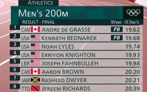 新200米飞人！加拿大选手19秒62夺冠，一人击败美国队3位选手(4)
