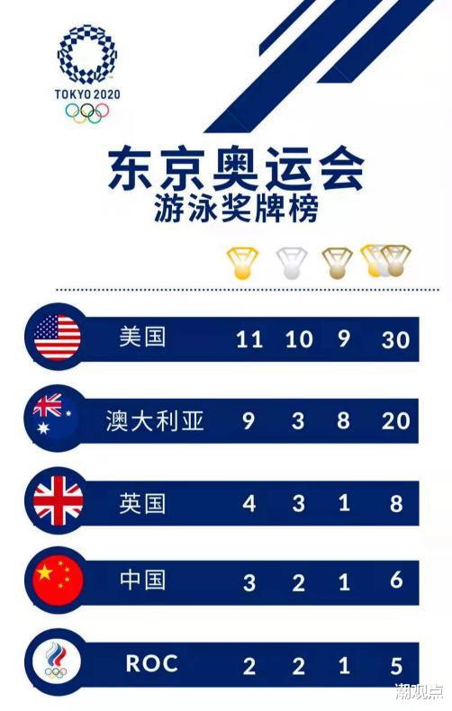 中国金牌榜稳居第一，目标40枚金牌！留给美国的时间不多了(3)