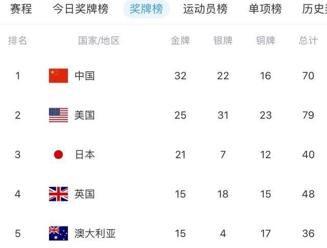 东京奥运会奖牌榜更新：中国稳居第一，美国紧随其后，日本排第三(1)