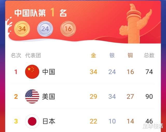 奥运会：今日中国队收获2金2银，稳固榜首！明日冲击多枚奖牌(1)