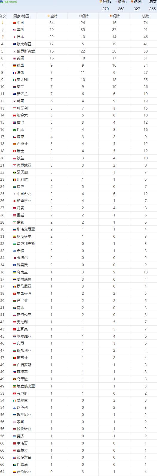 奥运金牌榜：单日中国2金美国4金，田径剩15金，澳俄奥反超英国(3)