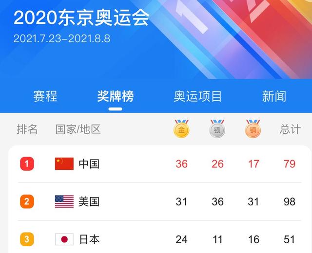奥运倒计时，中美夺金点一览，冲刺阶段美国或迎来爆发反超中国(1)