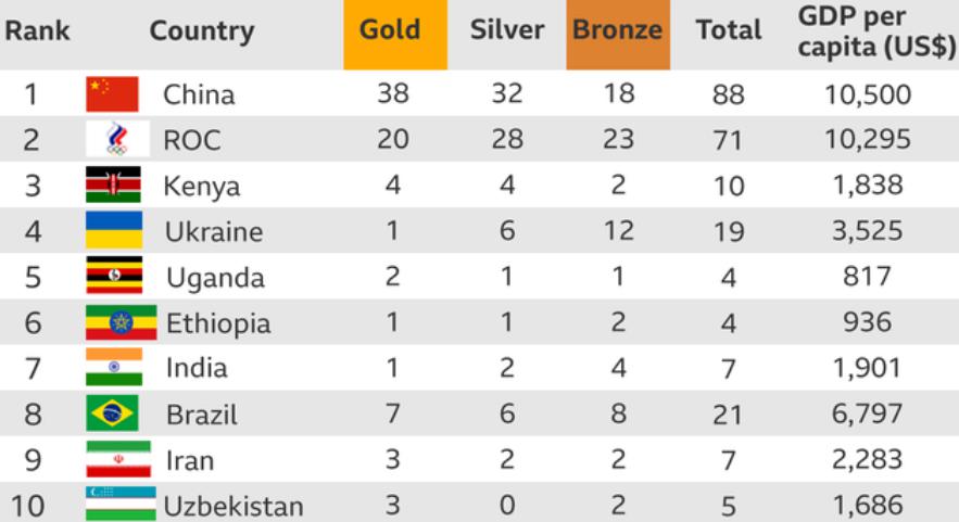 中国第一！奥运会奖牌榜重排，美国跌出前10！印度被重点表扬(2)