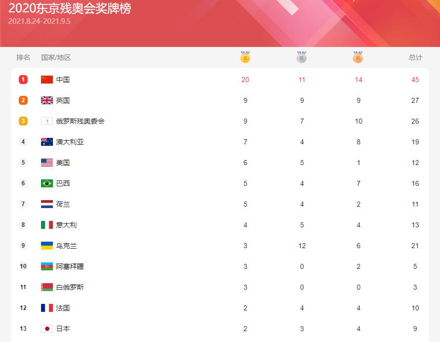 残奥会金牌榜中国第一！单日12枚金牌，国歌在东京赛场循环播放(3)