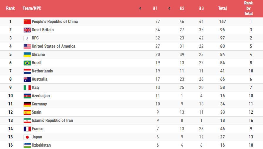 中国77金一骑绝尘，狂甩日本71金，对手的10倍，领先美国50金(5)