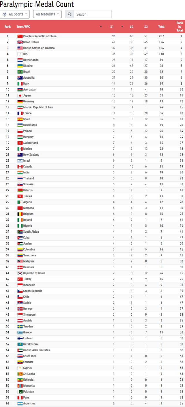 残奥会最终金牌榜，中国96金居首，美反超俄，62个代表团收获金牌(2)