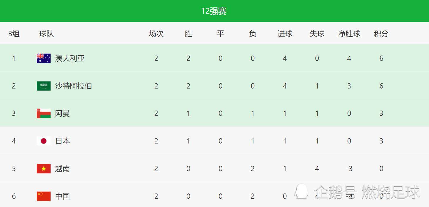 12强赛第2轮综述：伊朗澳洲6分领跑，国足2连败垫底，日本排名第4(7)