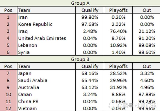 观察：越南队被高估，0.04％希望进世界杯，创3大耻辱纪录(4)