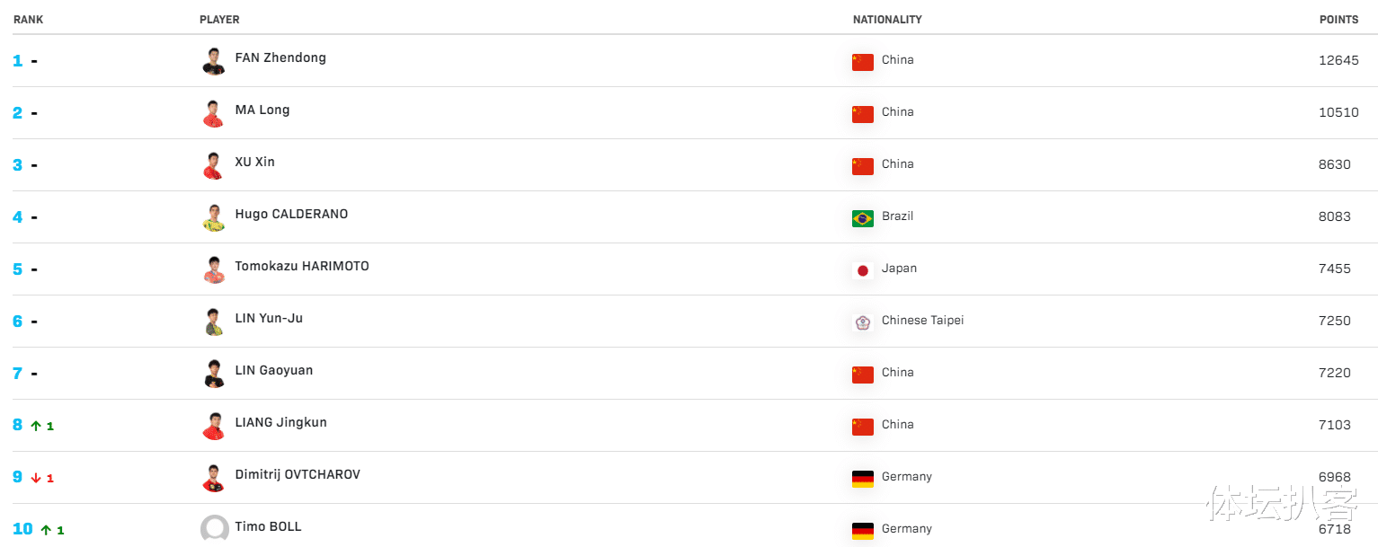 世界乒联最新排名：国乒三项居首，女双空降第1，刘诗雯大幅下滑(2)
