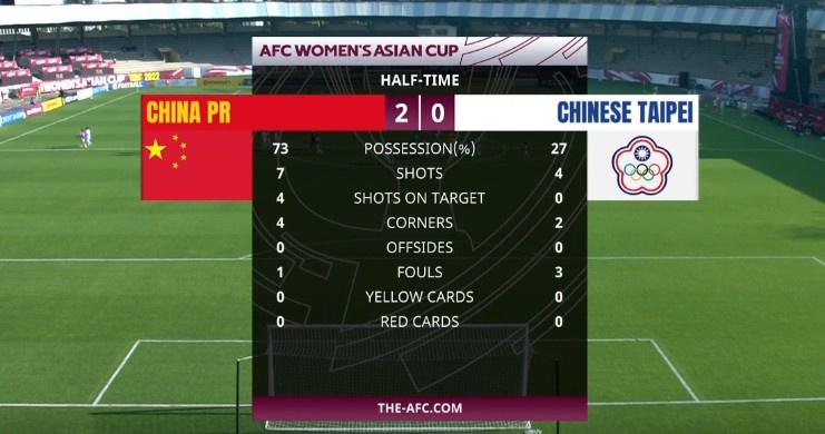 半场2-0领先！王霜王珊珊联手进球，中国女足冲击亚洲杯第9冠(3)