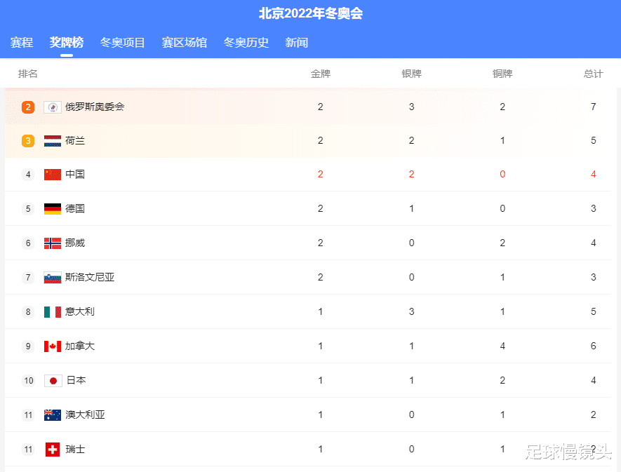 奥运会金牌榜：中国队第4，已获2金2银，日本第10，美国队第14(4)