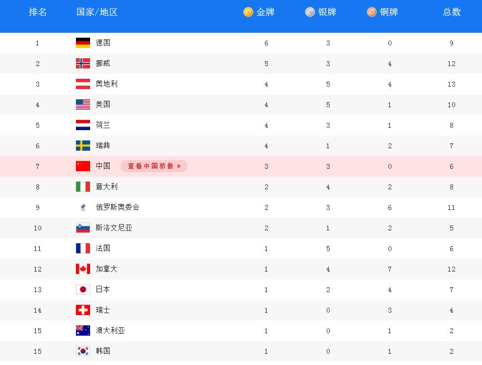 冬奥会金牌榜：中国勇夺3金，德国豪夺6金，美国4金，俄罗斯2金(2)