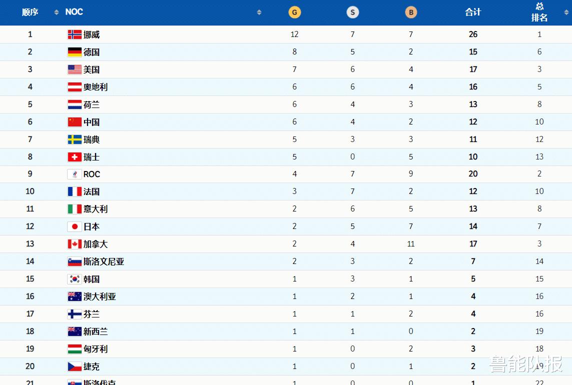 冬奥金牌榜最新格局：挪威12金一骑绝尘，中国6金创纪录亚洲第一(2)