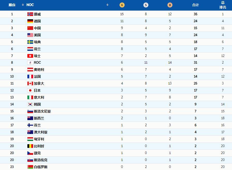 冬奥会金牌榜：中国豪夺9金高居第3，挪威15金第1，德国11金第2(2)