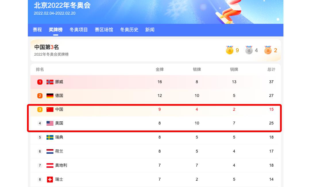 比赛正式结束！冬奥会金牌榜中国9-8KO美国，美国最后一搏拿银牌(2)